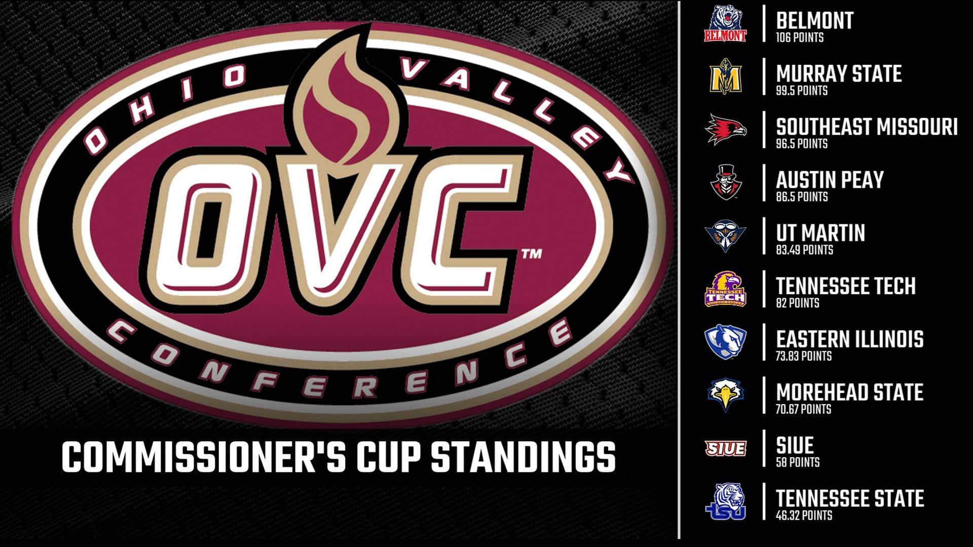 UT Martin Produces Best Finish in OVC Commissioner's Cup In School