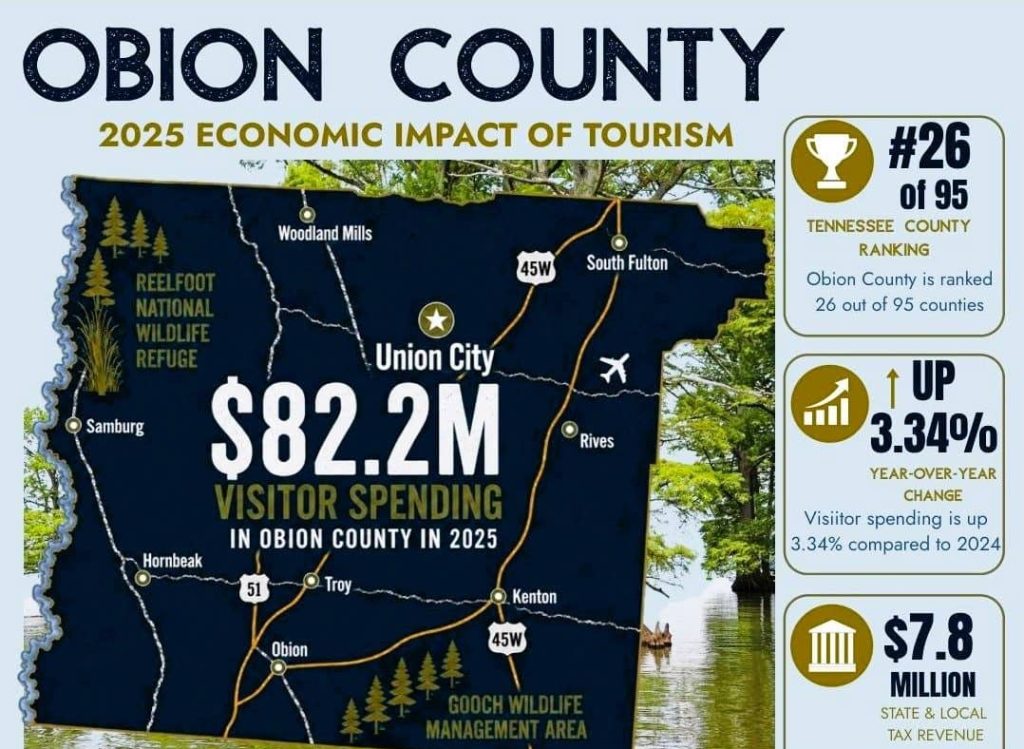 Obion Co. Tourism Generates $82.8 M In 2025 Visitor Spending