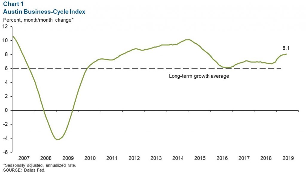 Dallas Federal Reserve economic report about Austin