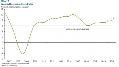 Dallas Federal Reserve economic report about Austin