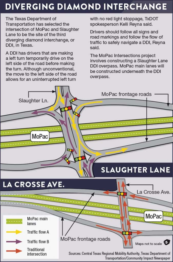 Work underway to help alleviate traffic on Slaughter Lane and Mopac