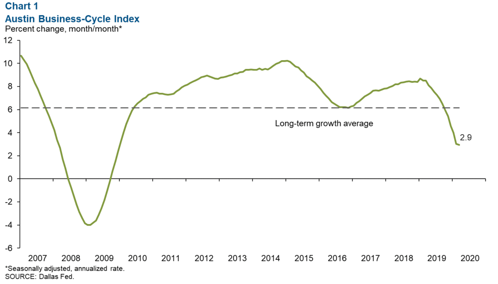 Austin Business cycle index March 2020