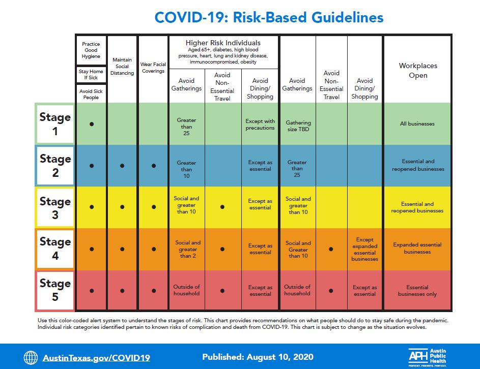 Corona Virus COVID-19 Risk restriction chart Austin