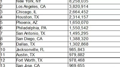Austin No Longer Among Ten Largest Cities in America