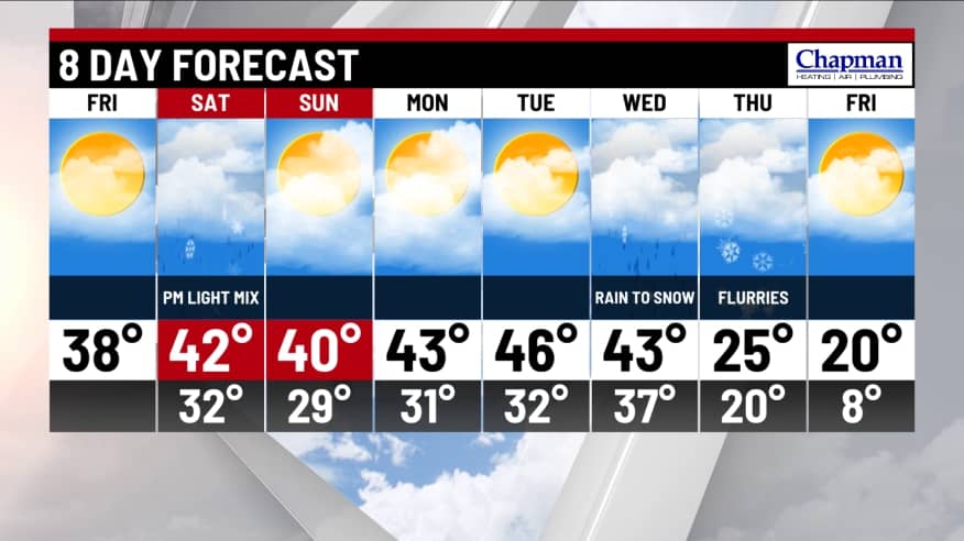Warmer Temperatures Early Next Week, Blast of Cold Air for Christmas - Vimarsana News
