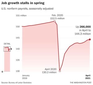 Graph Showing a slowdown in job growth of Spring of 2021