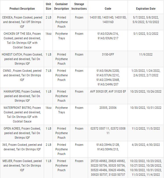 A table showing shrimp varieties included in a new recall.