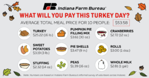 Graphic showing prices of Thanksgiving items, like turkey, potatoes and rolls