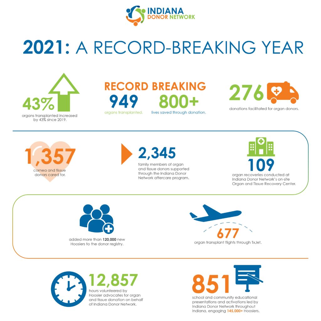Indiana Donor Network Infographic