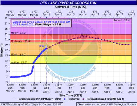 crookston-water-graph-1