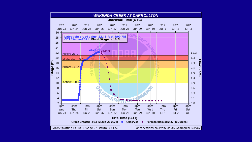 wakenda-creek-level-forecast-6-26-21