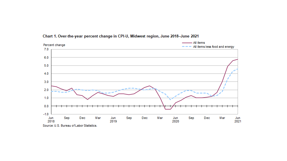 PRICES RISE IN MIDWEST REGION ACCORDING TO CPIU KMMO Marshall, MO