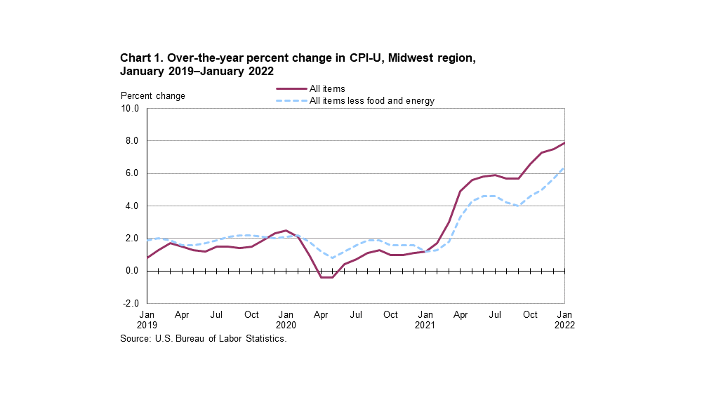 cpi-u-prices-2-10-22