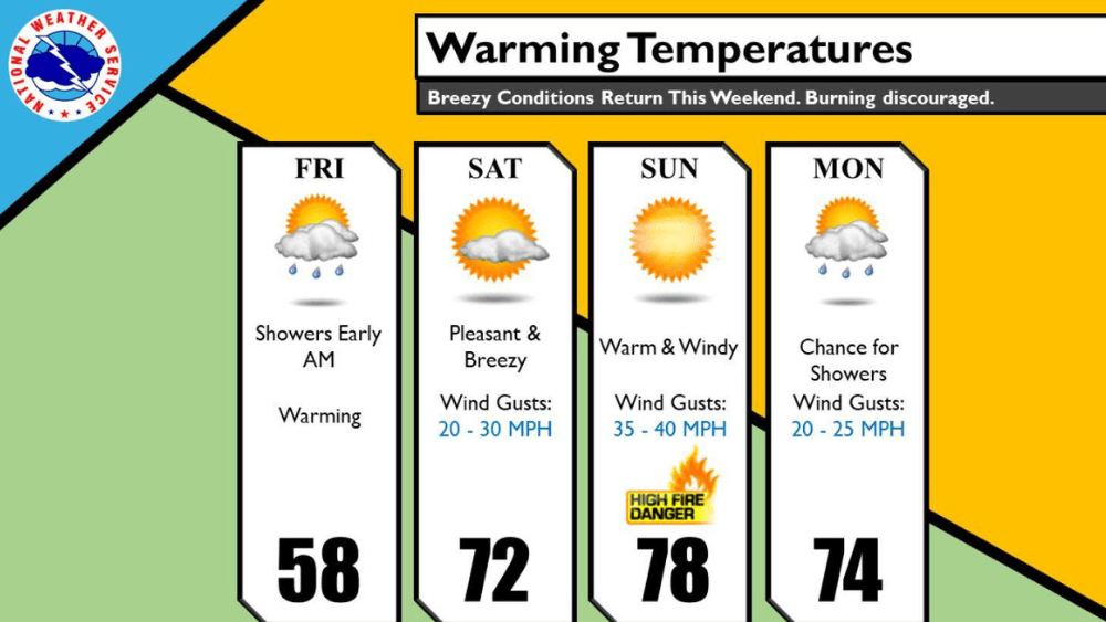 Warm Weekend Ahead With Rising Temperatures Elevated Fire Weather