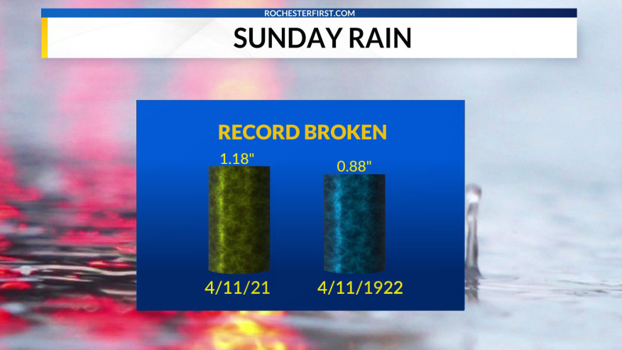 sunday_rain_record_41221_1