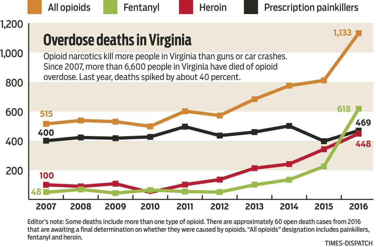 Worst Year On Record For Drug Overdoses In Virginia | 103.3 WAKG