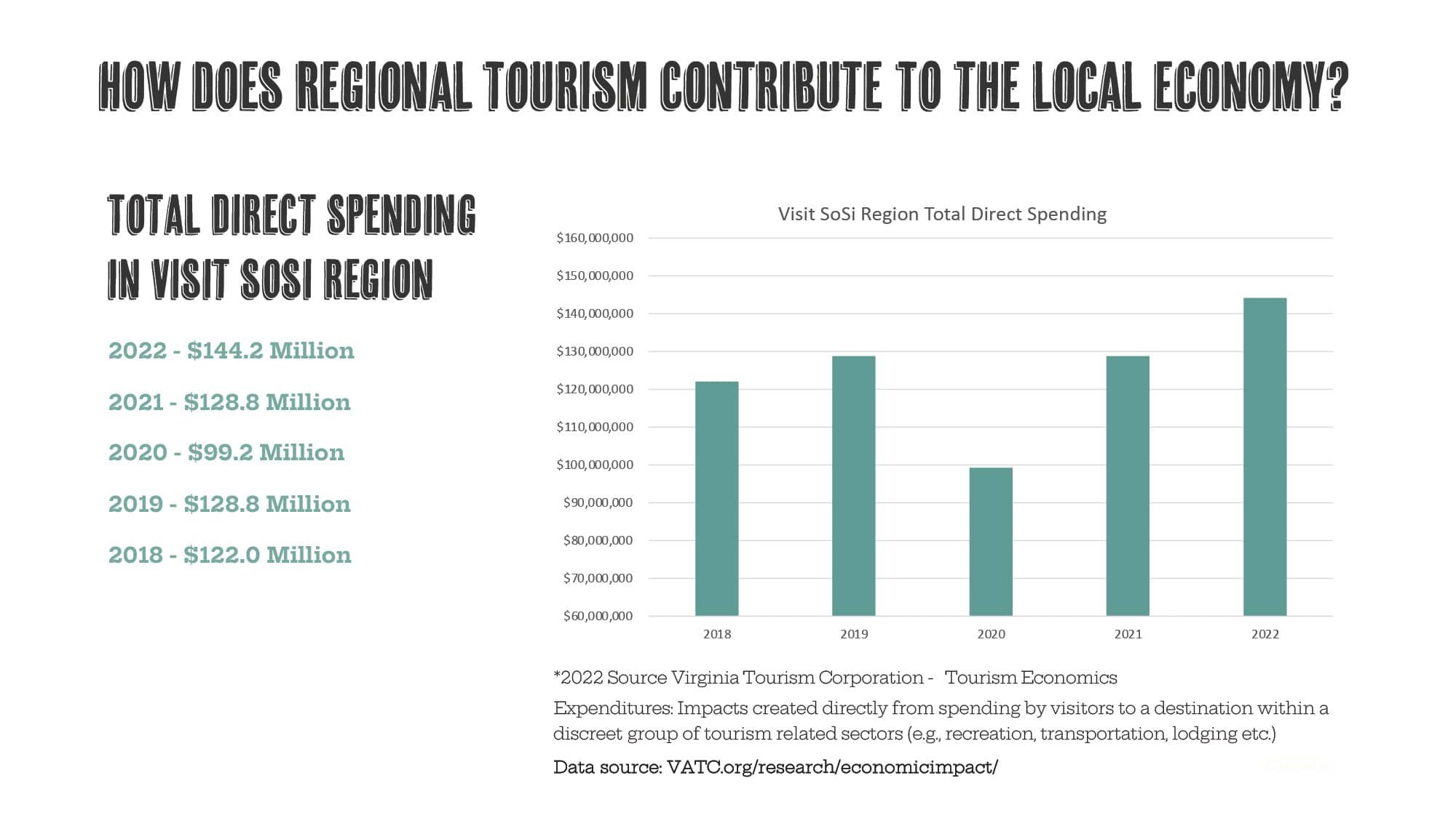 visit-sosi-region_tourism-economic-impact-01