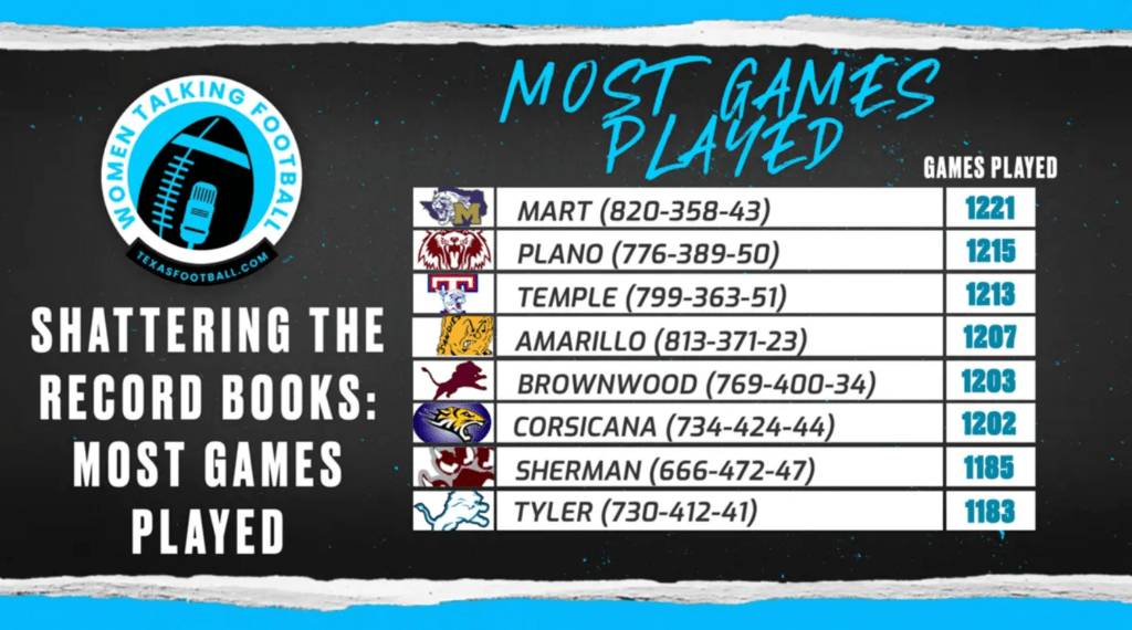 DCTF: Brownwood football ranks fifth all-time in games played in Texas ...