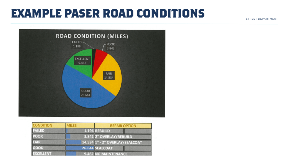 Street improvements discussion held during City Council meeting