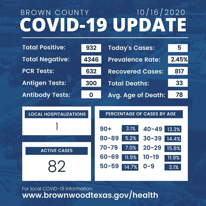 brown-county-health-department-update-10-16-2020