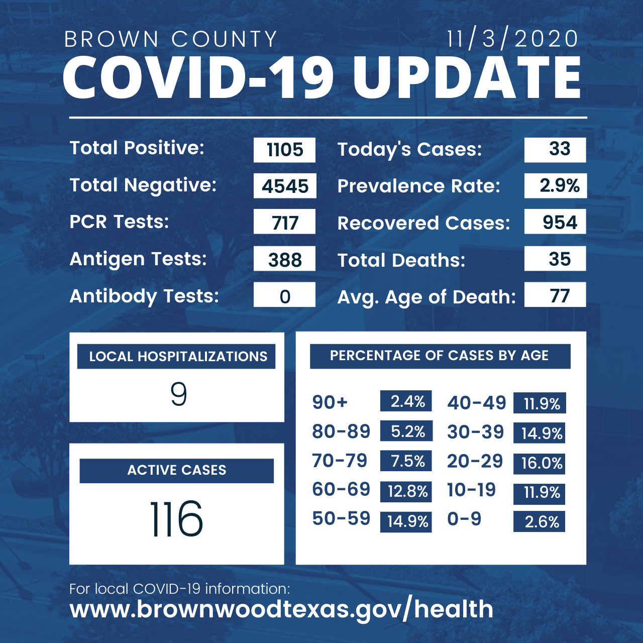 brown-county-health-department-update-11-3-2020