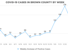 brown-county-weekly-case-increase