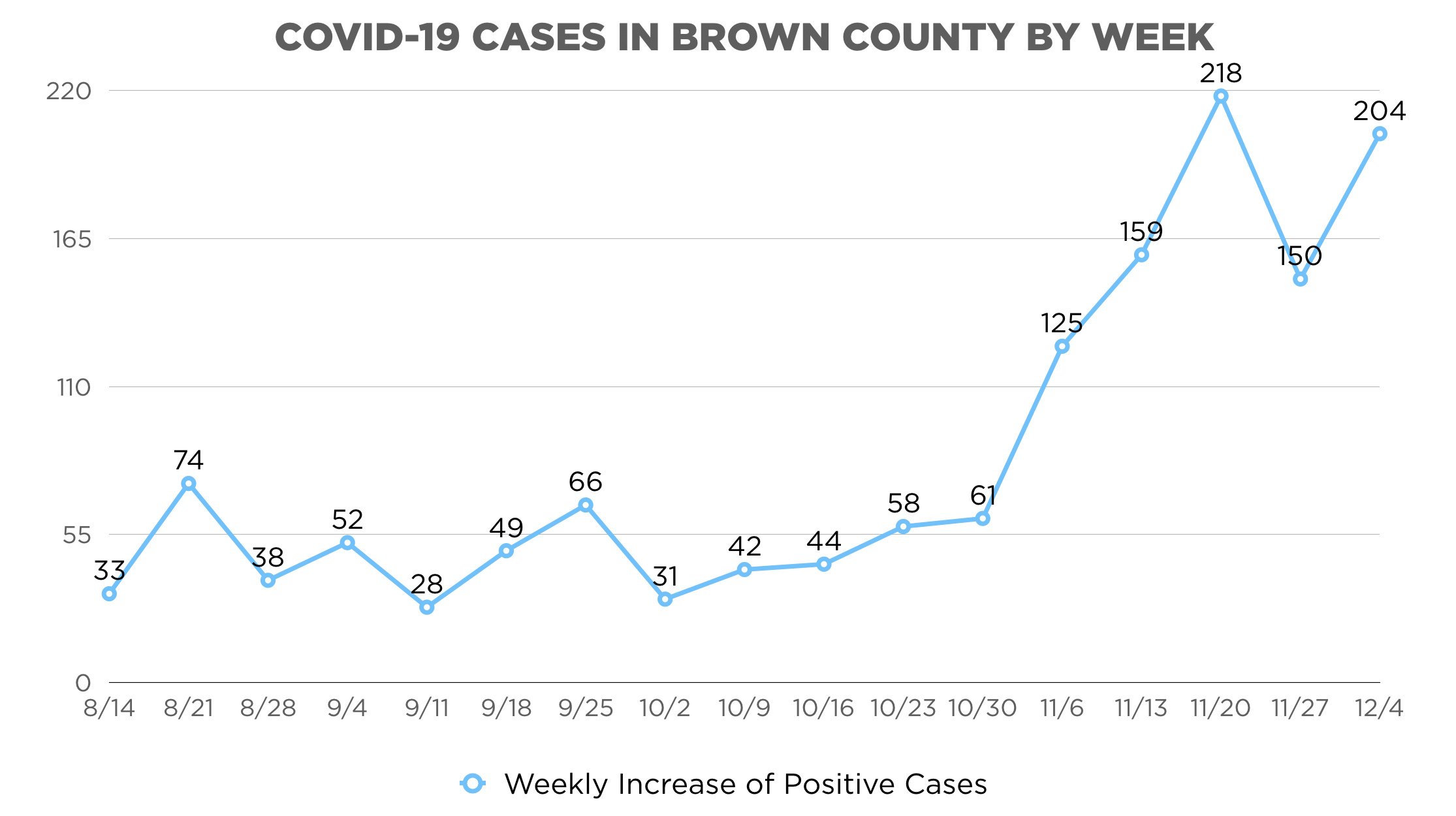 brown-county-weekly-case-increase