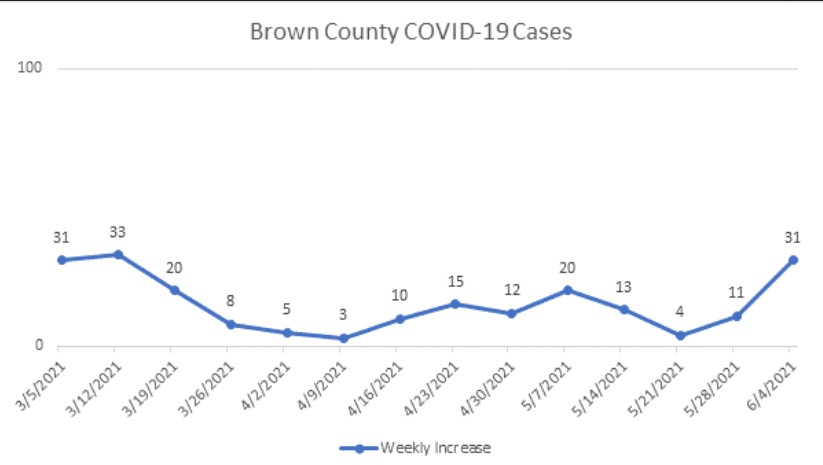Weekly COVID Report – 31 New Cases - Vimarsana News