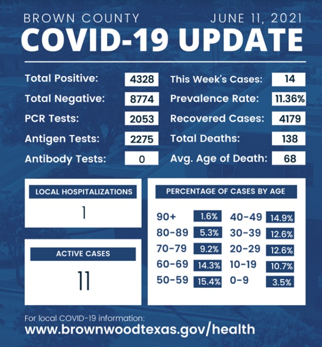 Weekly Brown Co. COVID Report - Vimarsana News