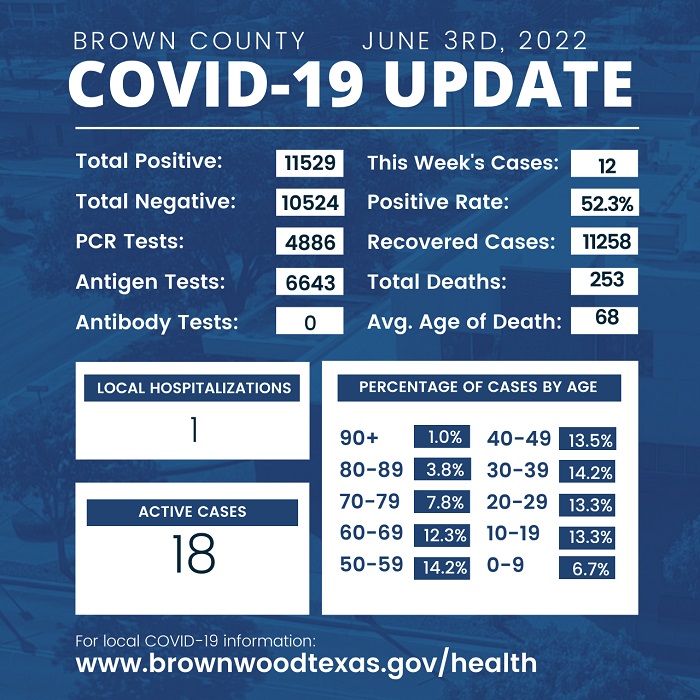 brown-county-health-department-update-june-3rd-2022-002