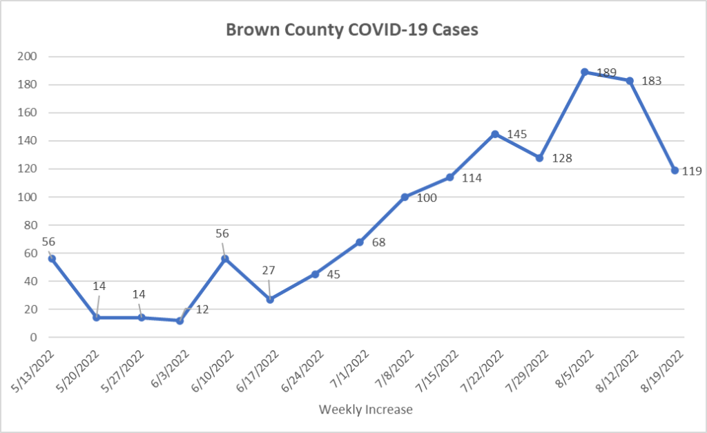 COVID cases still in triple digits in latest county report - Vimarsana News
