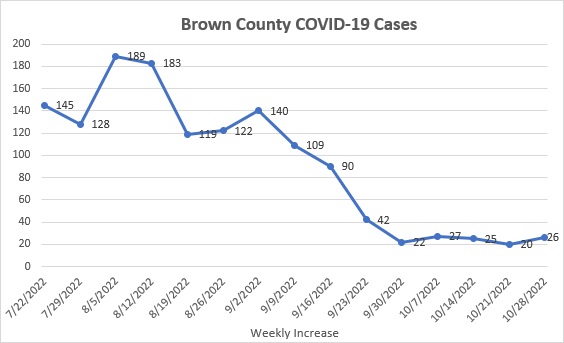 brown-county-covid-19-cases-line-002