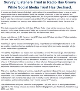 Listeners-Trust-in-Radio-Has-Grown-While-Social-Media-Trust-Has-Declined-2021