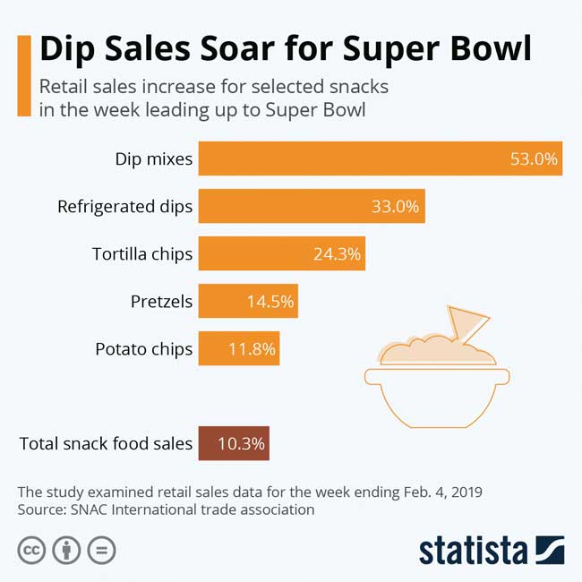 Super bowl food by the numbers