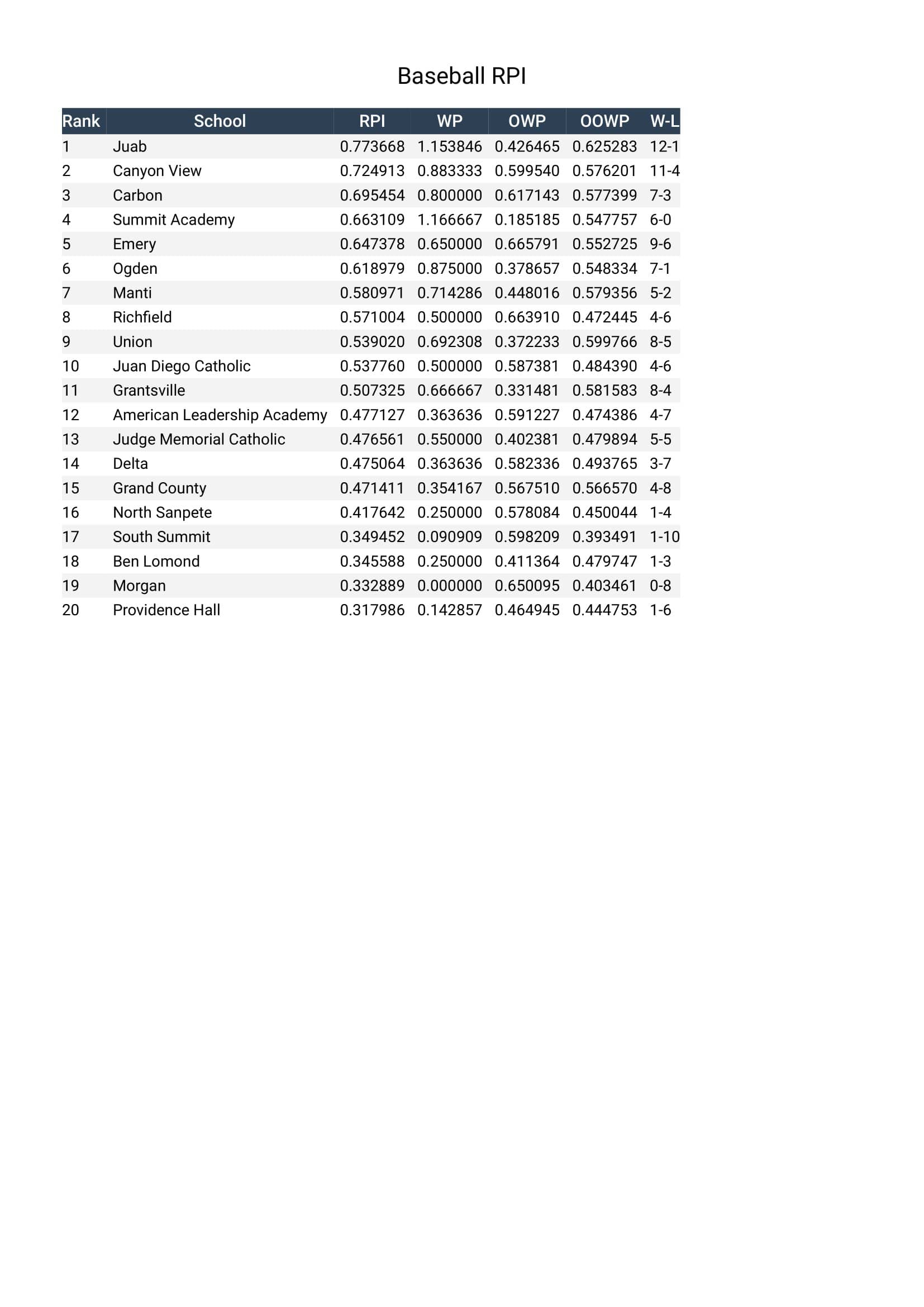 Initial RPI for 3A baseball released by UHSAA KOAl Price,UT