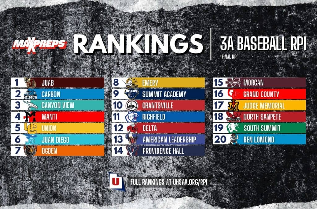 Carbon baseball No.2 and Emery No. 8 in Final RPI rankings KOAl
