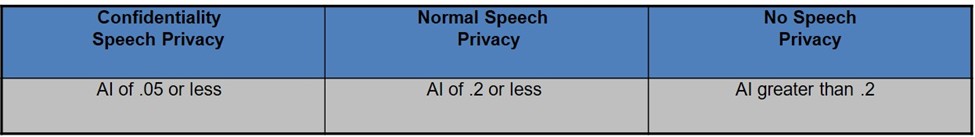 A table describing how speech privacy is measured, which is especially important in a sensitive compartmented information facility (SCIF)