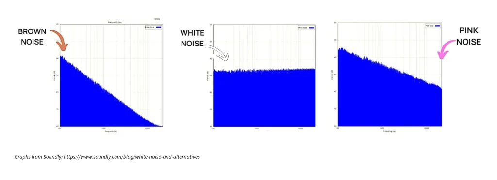 Charts showing the frequency distribution of white noise vs brown noise vs pink noise.