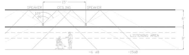 Speaker orientation upward toward hard deck in shallow plenum for even sound diffusion.