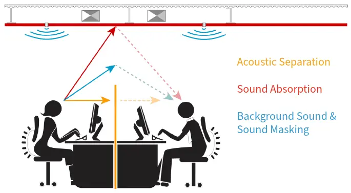 Diagram illustrating acoustic separation, sound absorption, and background sound as the three pillars of confidential office sound masking in office environments.