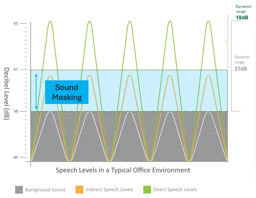 Chart illustrating how increasing background sound reduces speech intelligibility in open office layouts.
