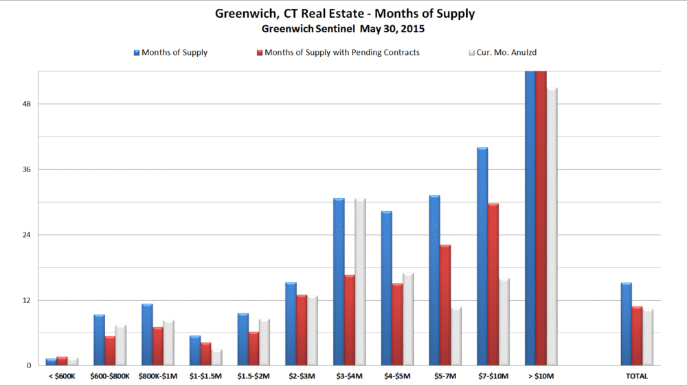 Greenwich, CT Real Estate - Months of Supply as of the End of May 2015