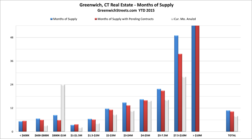 JULY 2015 GREENWICH MARKET REPORT (Part II) Our inventory is slipping a little which is typical of this time of year, but in the price categories over $1.5M we have good supply. What has been our super-hot category may go to just hot in August as we have more contracts from $1.5 – 2.0M than from $1.0 - $1.5M. We also have a nice number of contracts from $2 – 4M. So we will see the average sales price rise as more sales happen above our average sale price of $2.46M. Our median sales price is $1.875 which is a nice increase from last year.