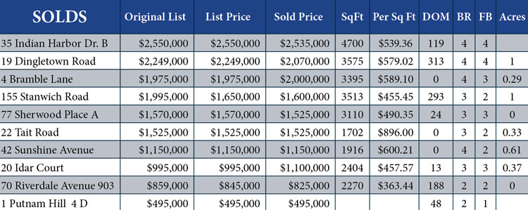 real-estate-solds-3-18-fi
