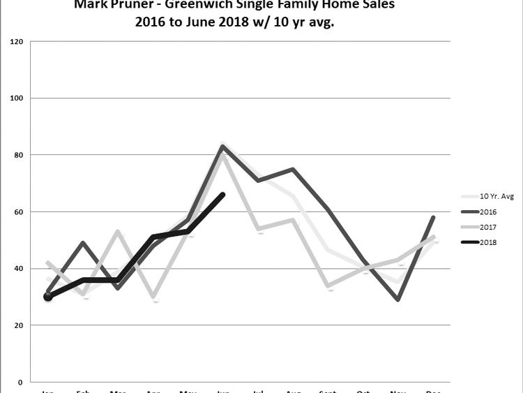 real-estate-june-sales-7-13