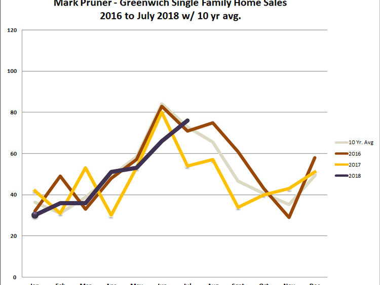 real-estate-july2018sales