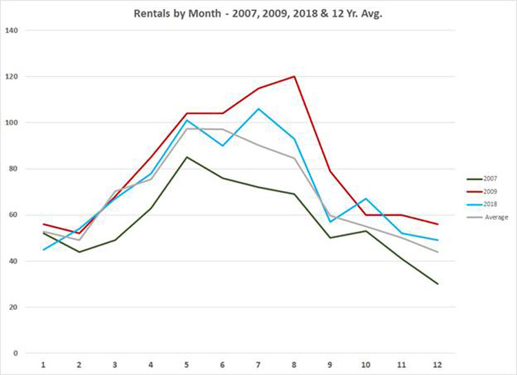 re-rentals-by-month-8-2