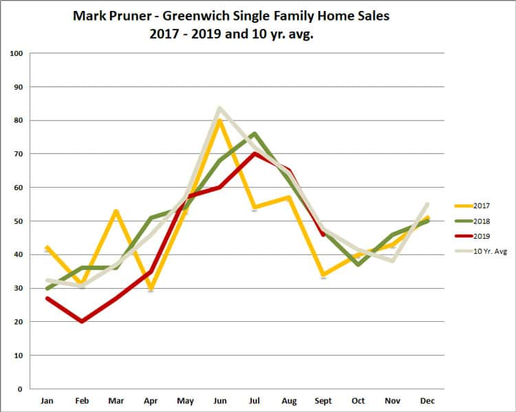 singlefamilyhomesaleschart10-4