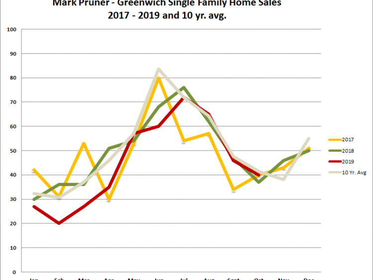 singlefamilyhomesales-chart-october2019