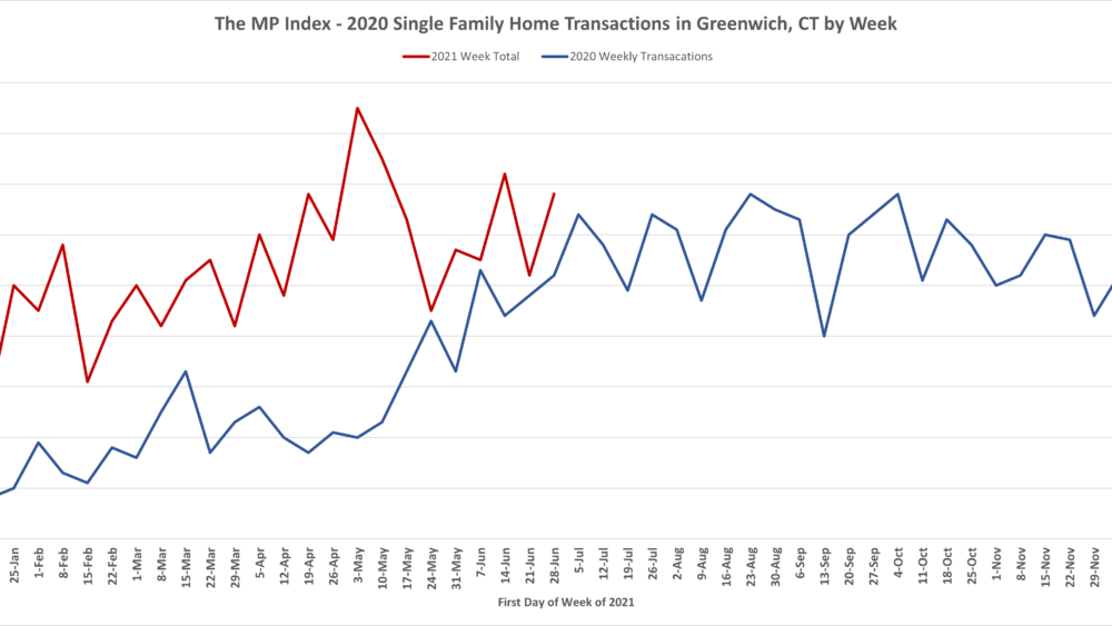 transactions-by-week4j-070421